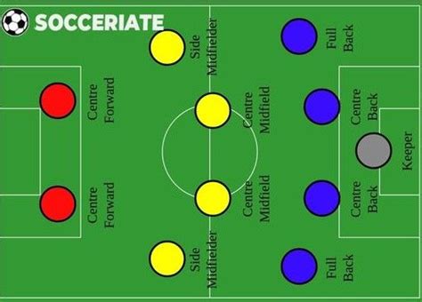7v7 Soccer Formations: Tips, Tactics, and Best Lineups.